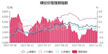 11月6日螺紋鋼主力收盤價3736元/噸，期現基差398.02元/噸及對國內螺紋鋼貿易代理的影響